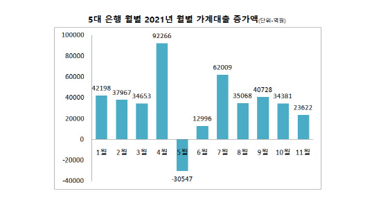 KB국민·신한·하나·우리·NH농협은행 제공